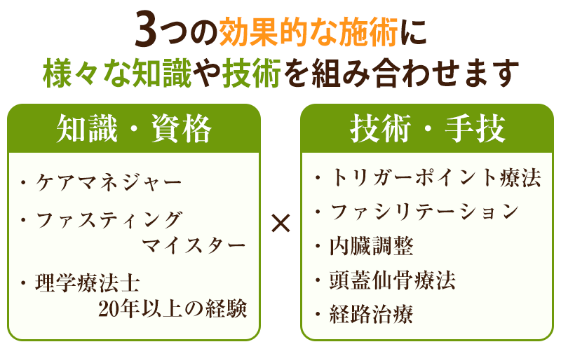 様々な技術を組み合わせます